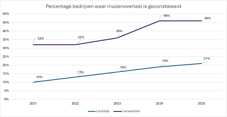 ondernemersbijeenkomst plaagdieren